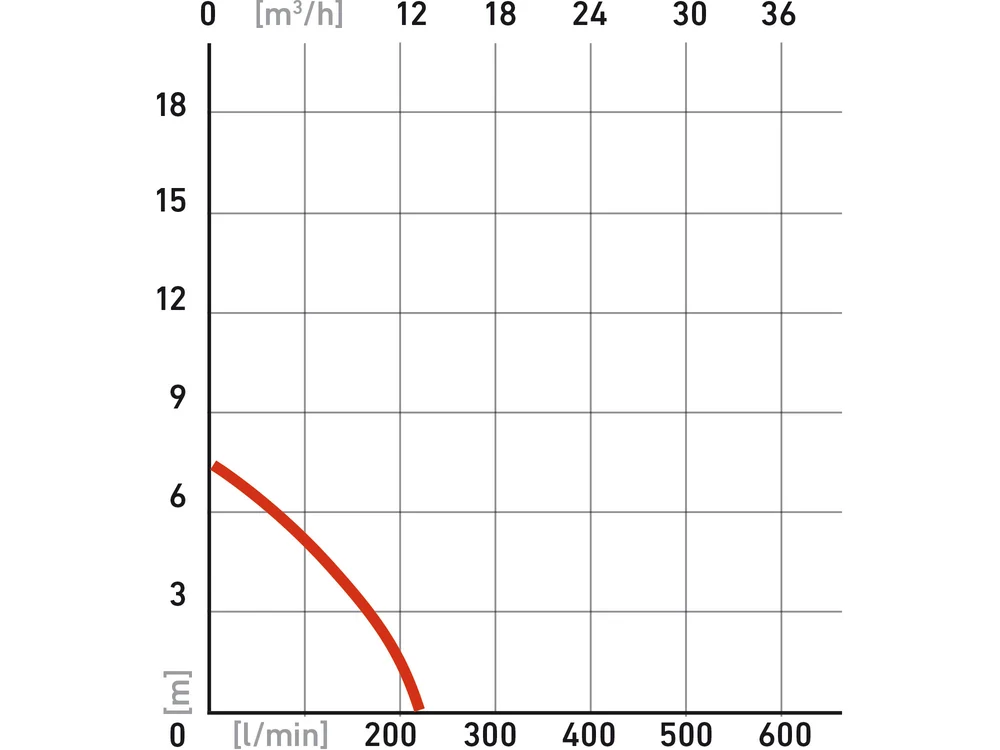 Čerpadlo ponorné kalové, 250W, max. 9000l/h EXTOL Premium 8895000